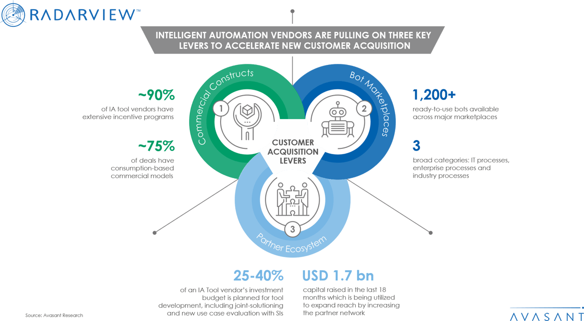 3 Key Levers Intelligent Automation Vendors are Pulling on to